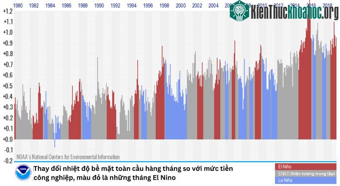 Năm 2016 có tháng ghi nhận mức nhiệt tăng trung bình 1,3 độ C.