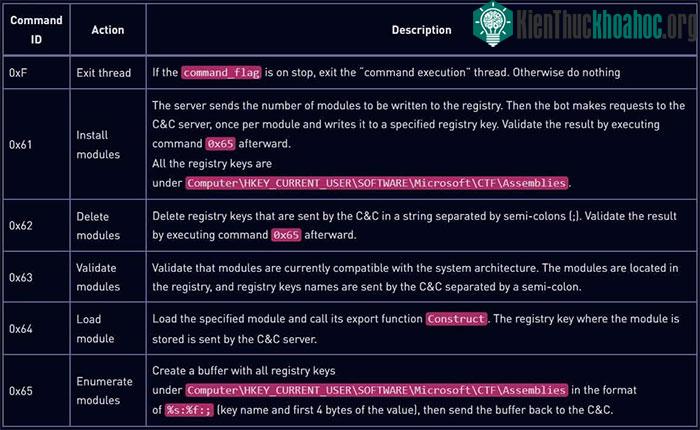 Các câu lệnh chức năng được malware Soul hỗ trợ.