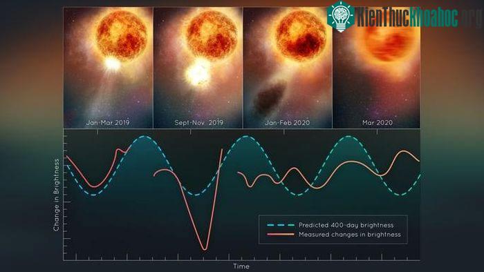 Những lần "biến hình" khác nhau của Betelgeuse