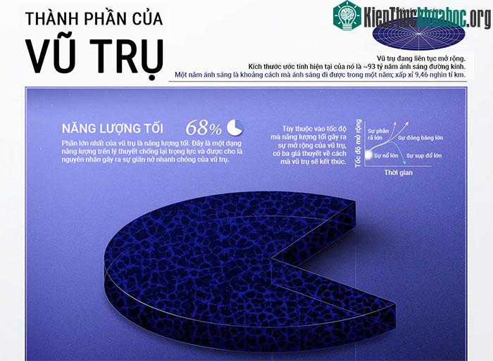 Các thành phần của vũ trụ