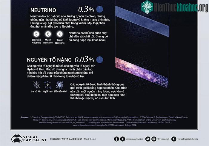 Các thành phần của vũ trụ
