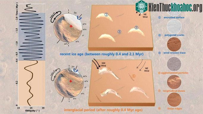 Các phân tích cho thấy một sự biến đổi khí hậu toàn diện trên sao Hỏa