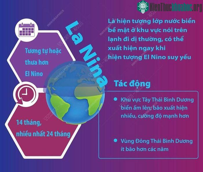 Sự khác nhau giữa El Nino, La Nina và ENSO ảnh 1