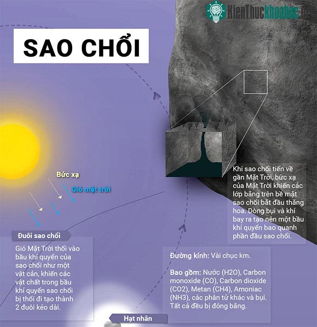 Khám phá cấu tạo của sao chổi