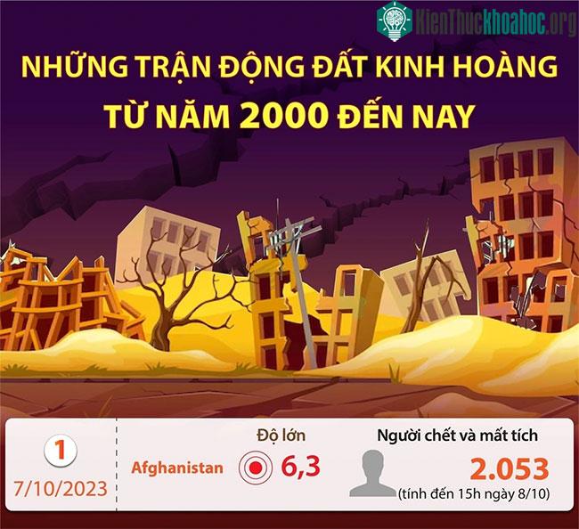 Những trận động đất kinh hoàng từ năm 2000 đến nay