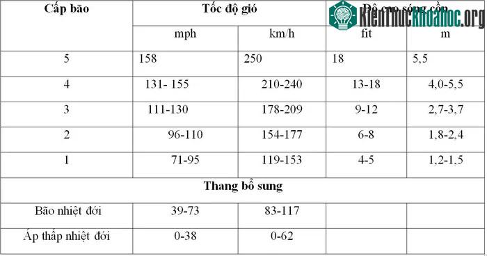 Bảng 1: Thang đánh giá bão Saffir Simpson.