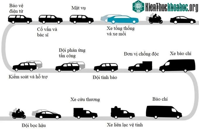 Đội hình đoàn xe tháp tùng Tổng thống Mỹ mỗi khi di chuyển.