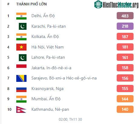 Top 10 thành phố ô nhiễm nhất thế giới