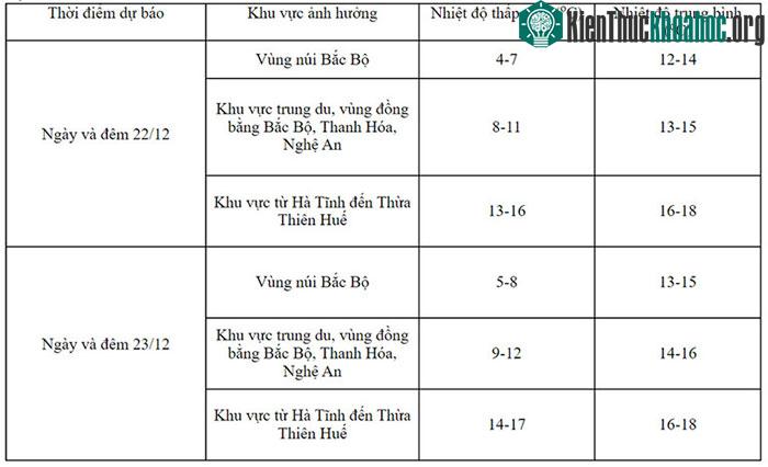 Dự báo chi tiết nhiệt độ các vùng trong 2 ngày 22-23/12.