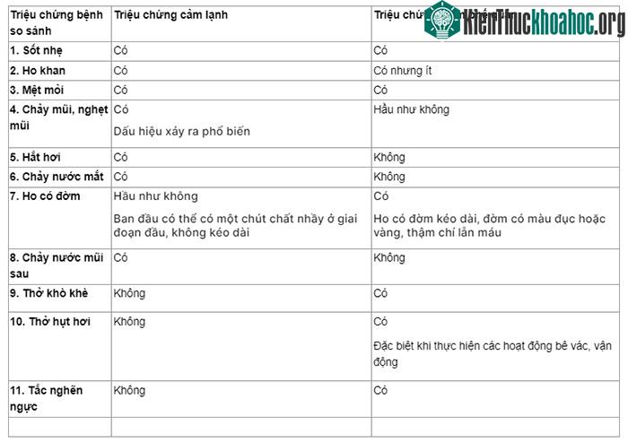 Bảng so sánh các triệu chứng cảm lạnh và viêm phế quản