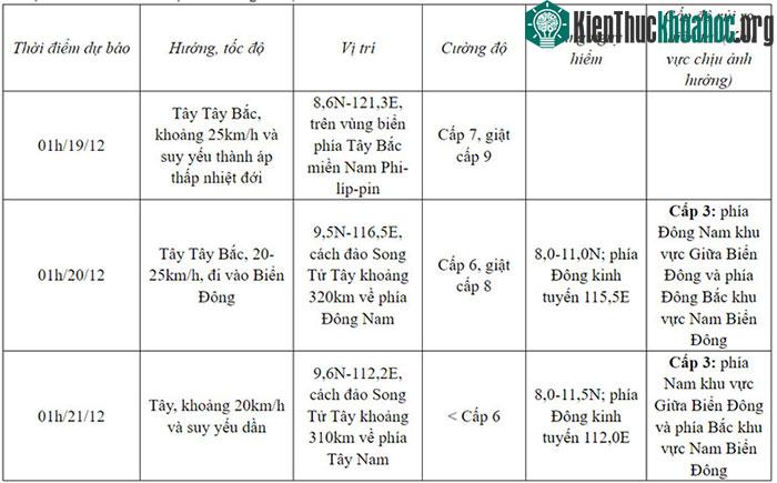 Dự báo diễn biến bão (24 đến 72h tới)