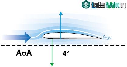 Góc tấn ổn định khi máy bay bay thẳng và bằng phẳng.