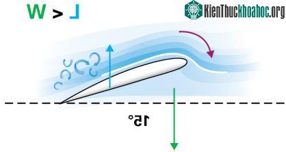 Góc tấn tới hạn, khiến không khí không thể lưu thông trơn tru