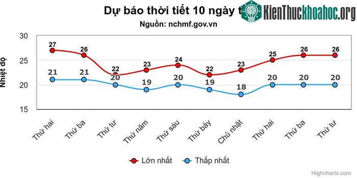 Dự báo nhiệt độ cao nhất và thấp nhất tại Hà Nội trong 10 ngày tới.