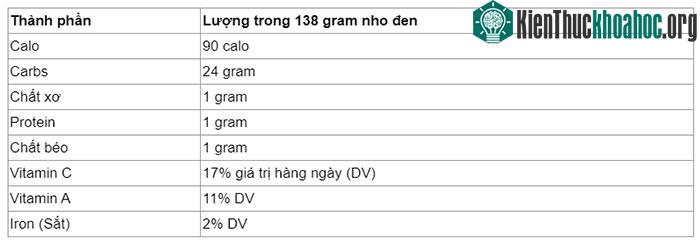 Thành phần dinh dưỡng có trong nho đen