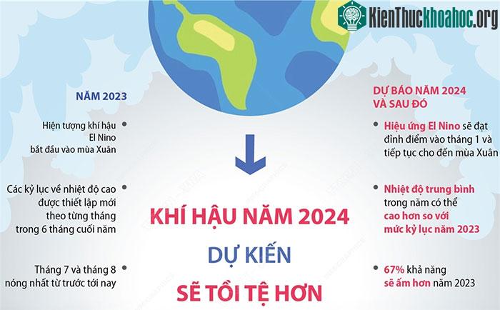 Khí hậu năm 2024 dự kiến sẽ tồi tệ hơn năm 2023 ảnh 0