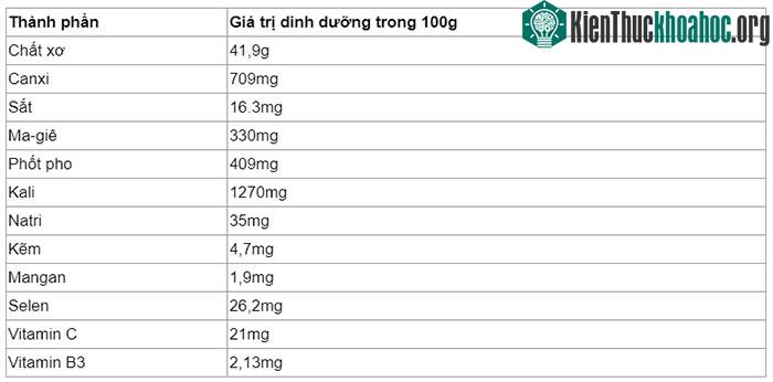 Dinh dưỡng trong hạt mùi già