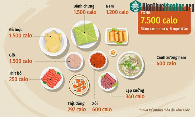 Lượng calo cho một mâm cỗ Tết.
