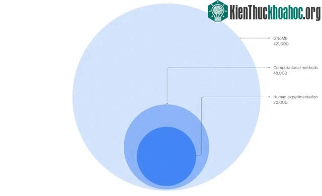 AI GNoME của Google phát hiện được đến 421.000 loại tinh thể vật liệu ổn định mới