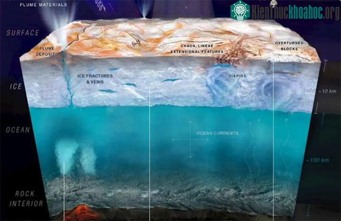 Đại dương Europa có thể ngập đầy sự sống