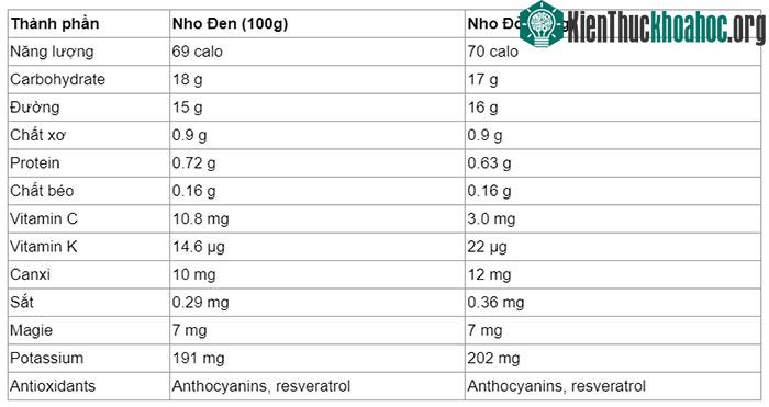 So sánh dinh dưỡng trong nho đen và nho đỏ