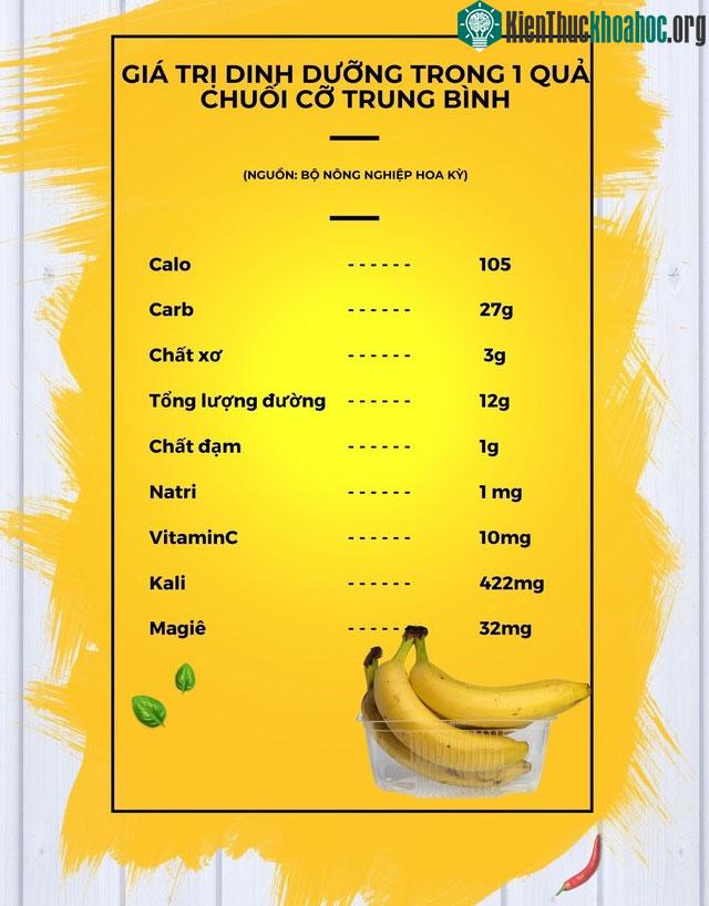 Giá trị dinh dưỡng có trong quả chuối.
