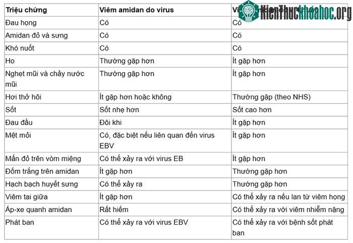 Bảng so sánh một số triệu chứng của viêm amidan do virus và viêm amidan do vi khuẩn