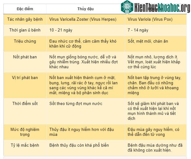 Phân biệt đậu mùa và thủy đậu