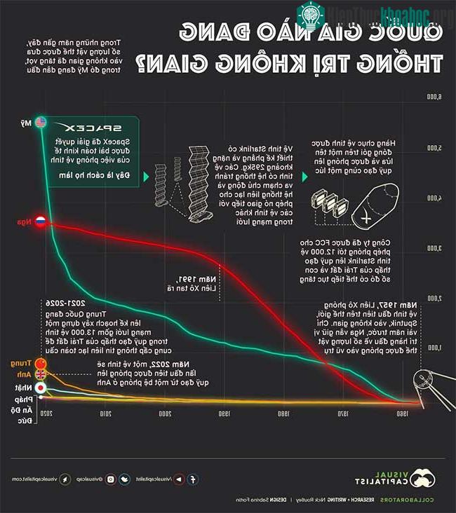 Top 10 quốc gia có số lượng vật thể ngoài không gian nhiều nhất