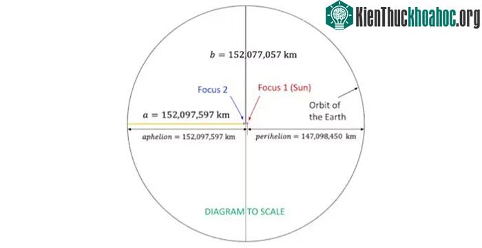 Hình dạng thực của quỹ đạo Trái đất: gần như là một vòng tròn hoàn hảo.