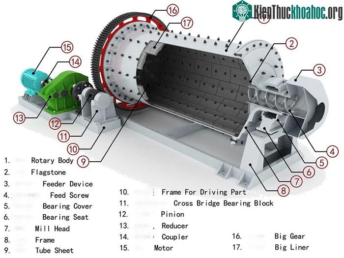 Khám phá cấu tạo và nguyên lý hoạt động của máy nghiền bi ảnh 1
