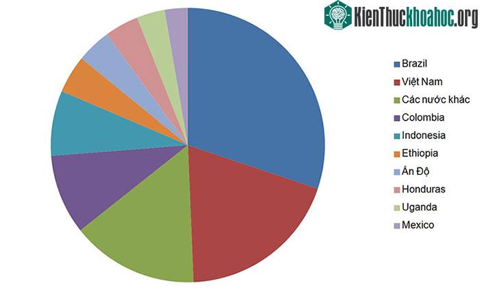 Biểu đồ các quốc gia có sản lượng cà phê nhiều nhất thế giới.