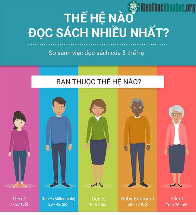 Thói quen đọc sách của các thế hệ