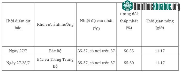 Dự báo thời tiết