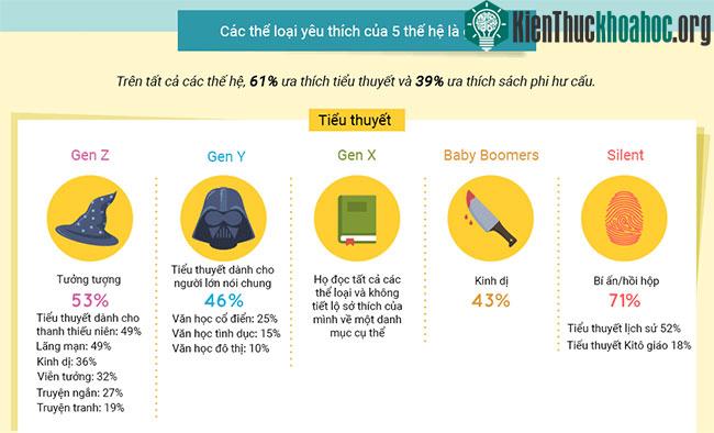 Thói quen đọc sách ở các thế hệ. Thế hệ nào đọc sách nhiều nhất? ảnh 2