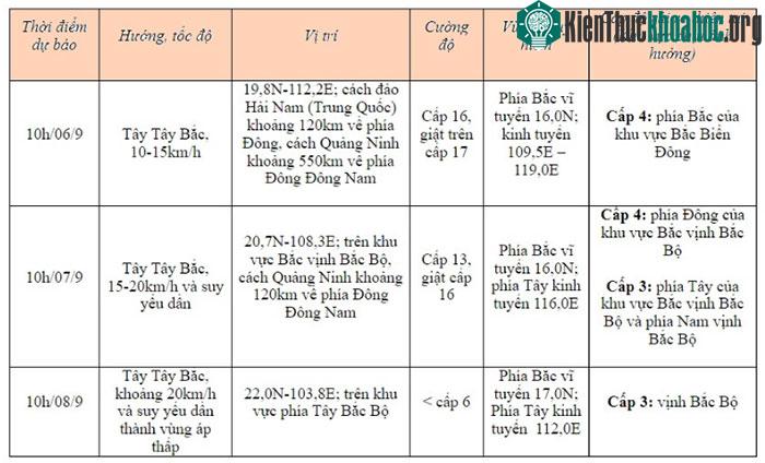 Dự báo diễn biến bão trong 24 đến 72 giờ tới