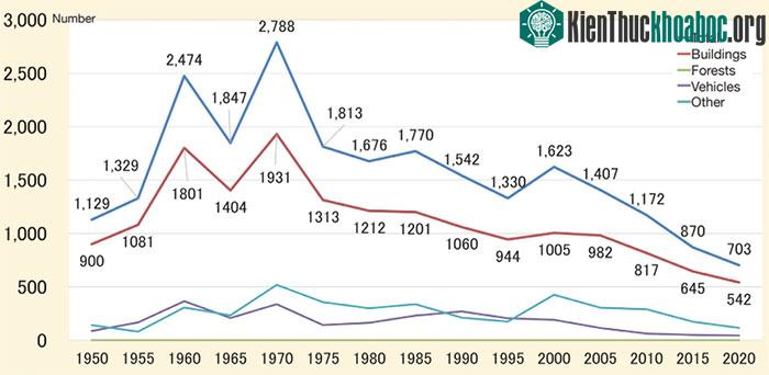 Số vụ cháy ghi nhận ở Osaka trong các năm 1950-2020.