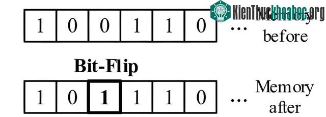 Một minh họa bằng hình ảnh về những gì xảy ra khi Bit Flip diễn ra.