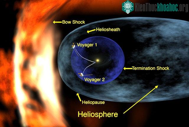 Heliosphere trải dài hàng tỷ kilomet