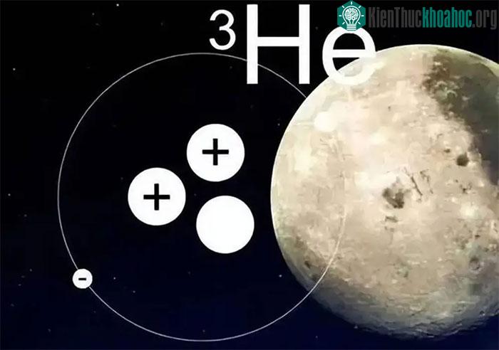 Heli-3 là một khí hiếm trên Trái đất nhưng lại có rất nhiều ở trên Mặt trăng.