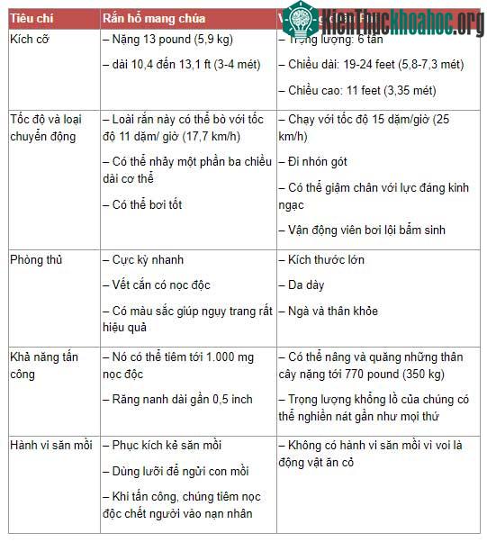 So sánh rắn hổ mang chúa và voi