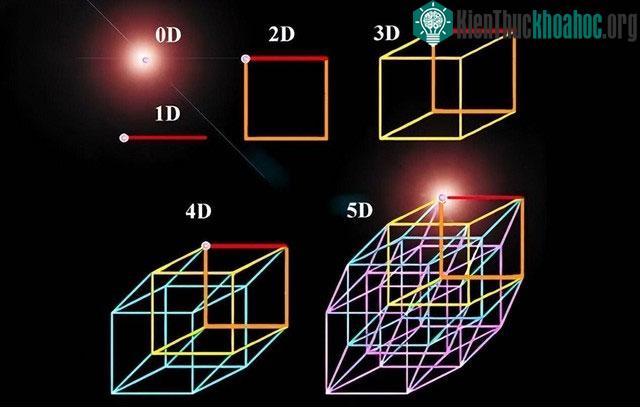 Không gian Euclide bốn chiều là mô hình không gian bốn chiều cơ bản nhất.