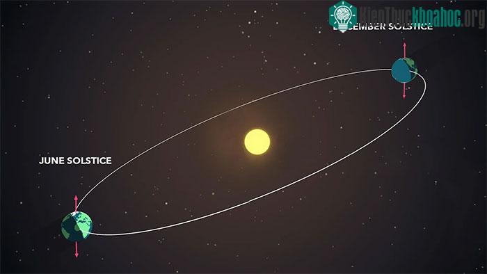 Hạ chí (trái) và Đông chí (phải) là những thời điểm Trái đất có quỹ đạo xa Mặt trời nhất