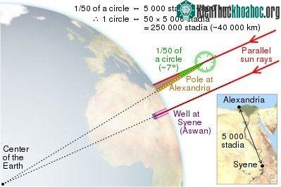 Ước tính chu vi Trái đất của Eratosthenes chỉ có sai số dưới 1% so với số liệu ngày nay.