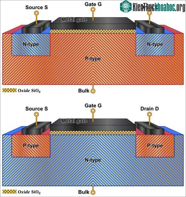 Hình minh họa về bóng bán dẫn hiệu ứng trường oxit kim loại MOSFET.