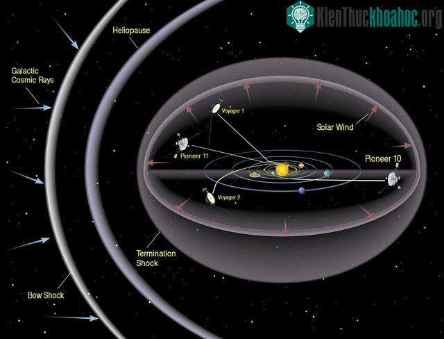 Heliosphere có cấu trúc phức tạp