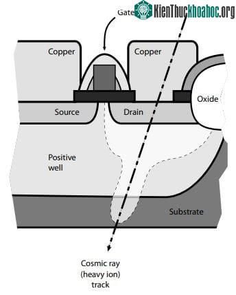 Sơ đồ cho thấy tia vũ trụ có thể tấn công MOSFET như thế nào để gây ra hiện tượng Bit Flip.