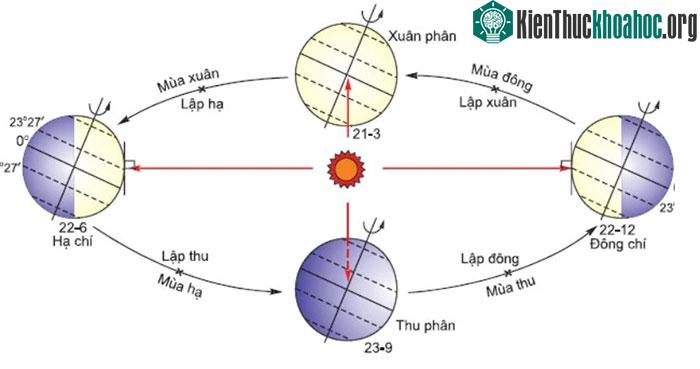 Vị trí của Trái đất và Mặt trời vào những ngày chí và ngày phân