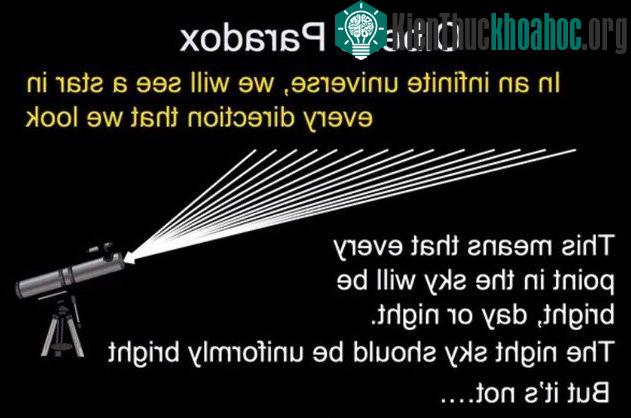 Chúng ta nhìn lên bầu trời và thấy nó tối đen bất kể chúng ta nhìn về hướng nào