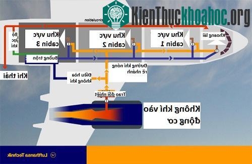 Hệ thống thông khí tuần hoàn trên máy bay. (Ảnh: Lufthansa Technik).